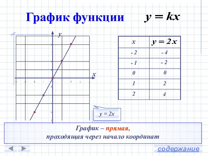 График функции График – прямая, проходящая через начало координат - 4 -