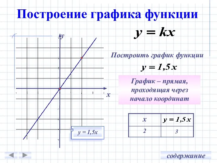 Построение графика функции 3 х у у = 1,5х График – прямая,