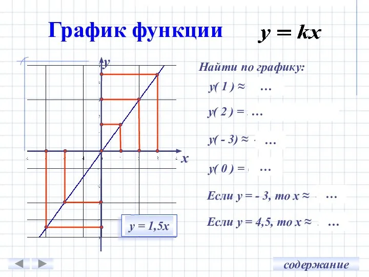 График функции х у Найти по графику: у( 1 ) ≈ 1,5