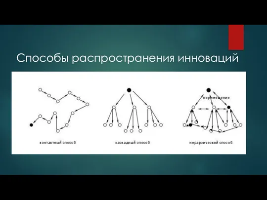 Способы распространения инноваций