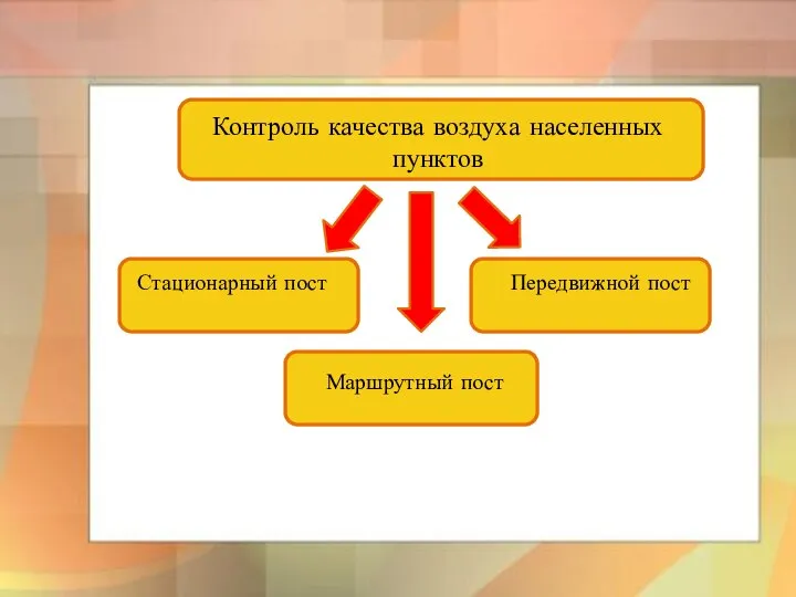 Контроль качества воздуха населенных пунктов Стационарный пост Передвижной пост Маршрутный пост