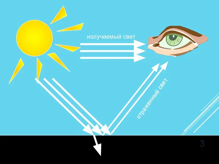 излучаемый свет отраженный свет