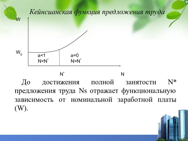 Кейнсианская функция предложения труда До достижения полной занятости N* предложения труда Ns