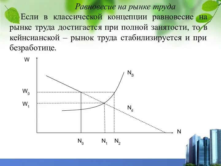 Равновесие на рынке труда Если в классической концепции равновесие на рынке труда