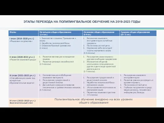 ЭТАПЫ ПЕРЕХОДА НА ПОЛИЛИНГВАЛЬНОЕ ОБУЧЕНИЕ НА 2019-2023 ГОДЫ lV этап (2022-2023 уч.г.)