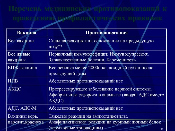 Перечень медицинских противопоказаний к проведению профилактических прививок