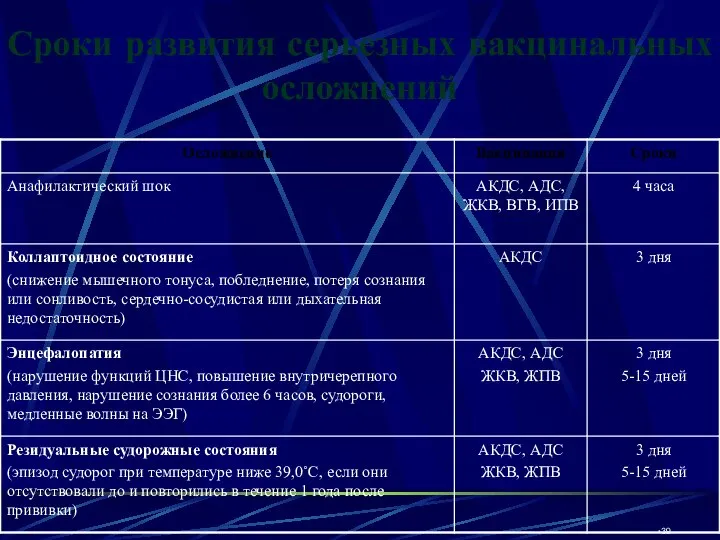 Сроки развития серьезных вакцинальных осложнений