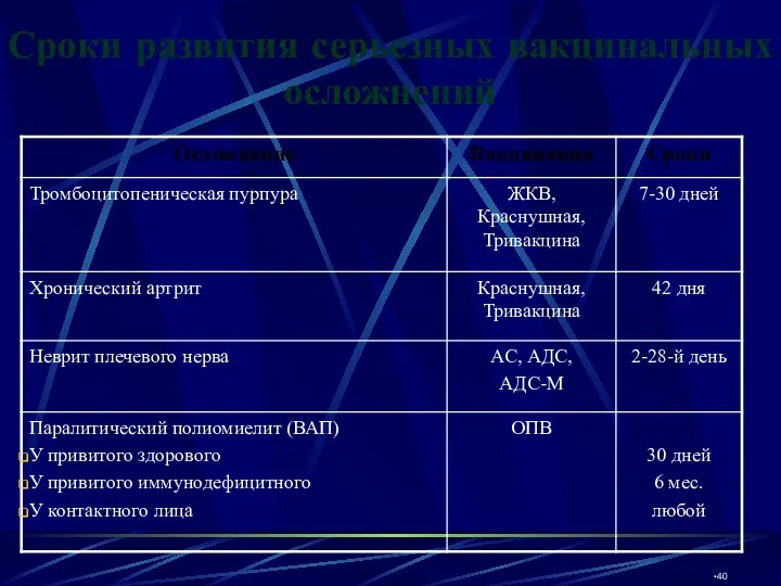 Сроки развития серьезных вакцинальных осложнений