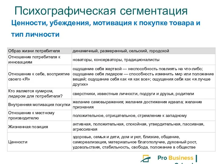 Психографическая сегментация Ценности, убеждения, мотивация к покупке товара и тип личности