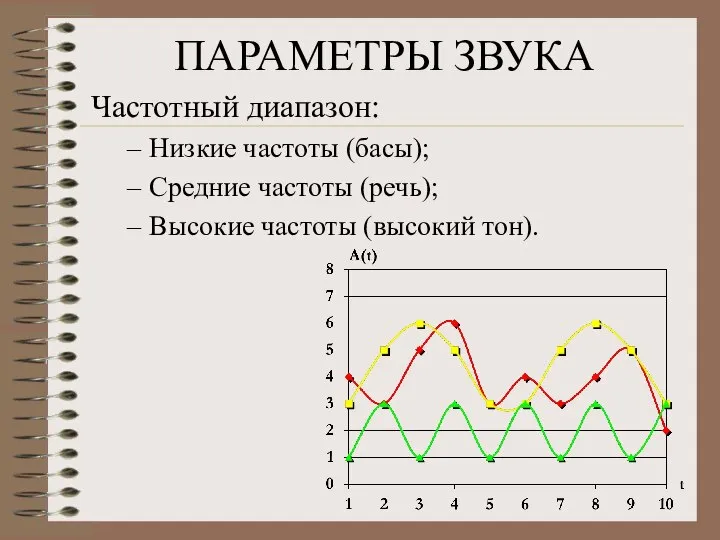 ПАРАМЕТРЫ ЗВУКА Частотный диапазон: Низкие частоты (басы); Средние частоты (речь); Высокие частоты (высокий тон).