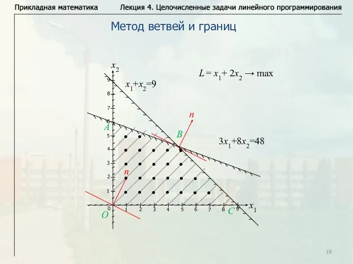 Метод ветвей и границ L = x1+ 2x2 → max