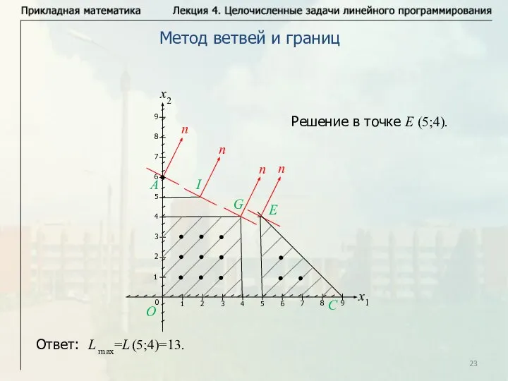 Метод ветвей и границ Решение в точке Е (5;4). Ответ: L max=L (5;4)=13.