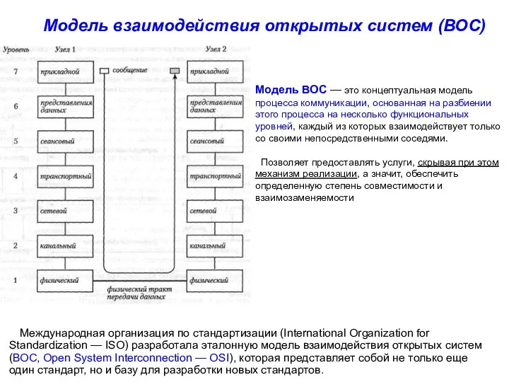 Модель взаимодействия открытых систем (ВОС) Международная организация по стандартизации (International Organization for