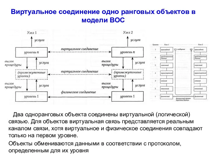 Виртуальное соединение одно ранговых объектов в модели ВОС Два одноранговых объекта соединены