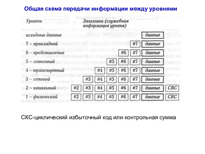 Общая схема передачи информации между уровнями СКС-циклический избыточный код или контрольная сумма