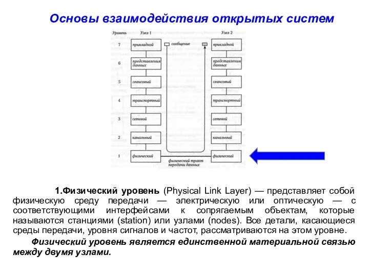 Основы взаимодействия открытых систем 1.Физический уровень (Physical Link Layer) — представляет собой