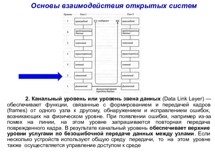 Основы взаимодействия открытых систем 2. Канальный уровень или уровень звена данных (Data