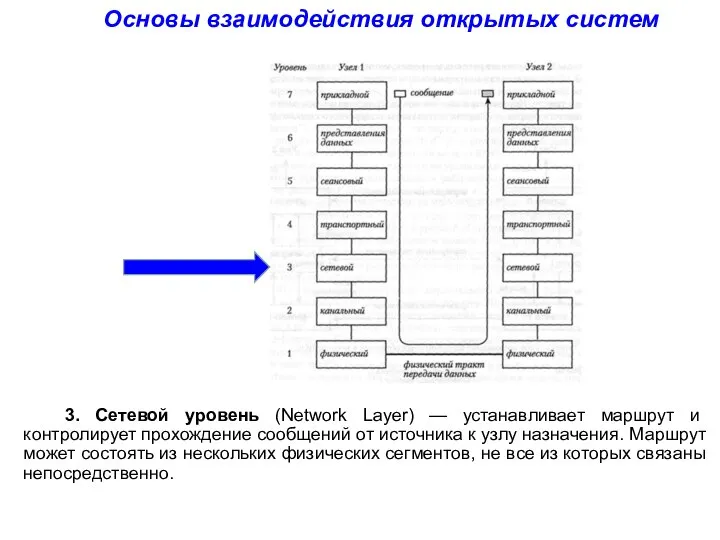 Основы взаимодействия открытых систем 3. Сетевой уровень (Network Layer) — устанавливает маршрут