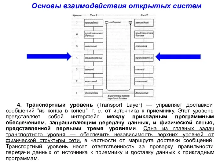 Основы взаимодействия открытых систем 4. Транспортный уровень (Transport Layer) — управляет доставкой