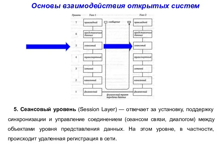 Основы взаимодействия открытых систем 5. Сеансовый уровень (Session Layer) — отвечает за