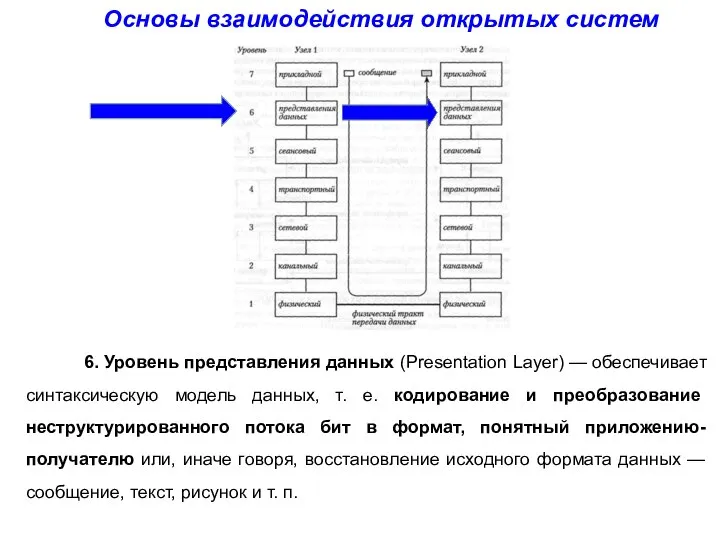 Основы взаимодействия открытых систем 6. Уровень представления данных (Presentation Layer) — обеспечивает