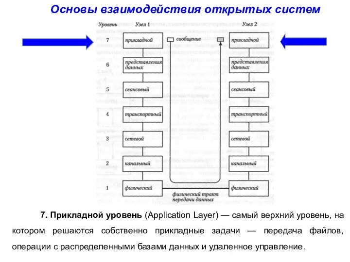 Основы взаимодействия открытых систем 7. Прикладной уровень (Application Layer) — самый верхний