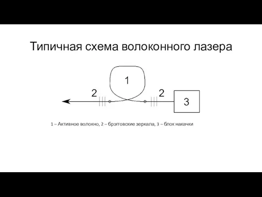 Типичная схема волоконного лазера 1 – Активное волокно, 2 – брэгговские зеркала, 3 – блок накачки