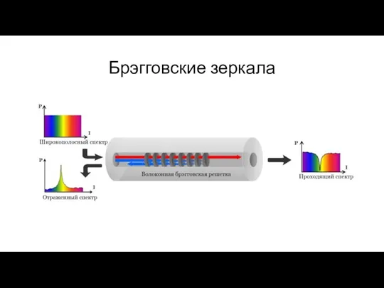 Брэгговские зеркала