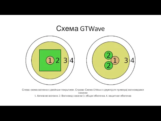 Схема GTWave Слева: схема волокна с двойным покрытием. Справа: Схема GTWave с