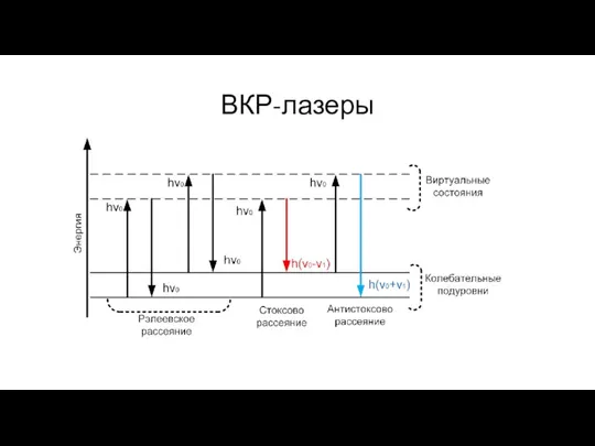 ВКР-лазеры