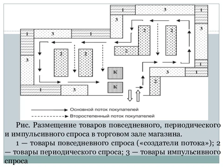 Рис. Размещение товаров повседневного, периодического и импульсивного спроса в торговом зале магазина.