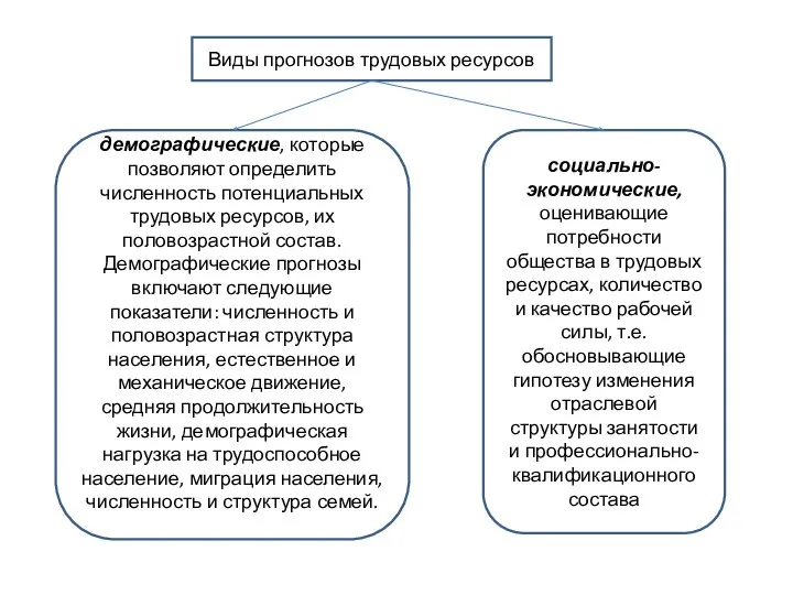 б) Виды прогнозов трудовых ресурсов демографические, которые позволяют определить численность потенциальных трудовых