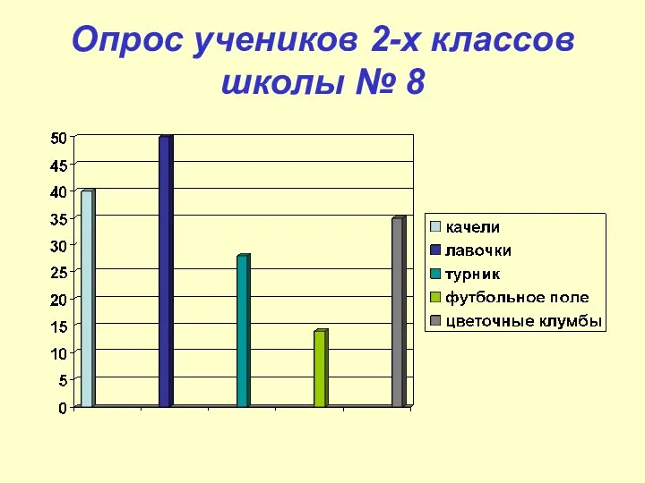 Опрос учеников 2-х классов школы № 8