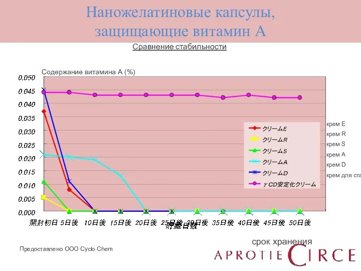 Наножелатиновые капсулы, защищающие витамин А Сравнение стабильности Предоставлено ООО Cyclo Chem крем