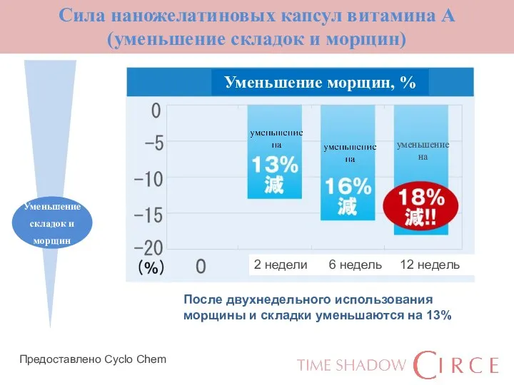 Сила наножелатиновых капсул витамина А (уменьшение складок и морщин) Предоставлено Cyclo Chem