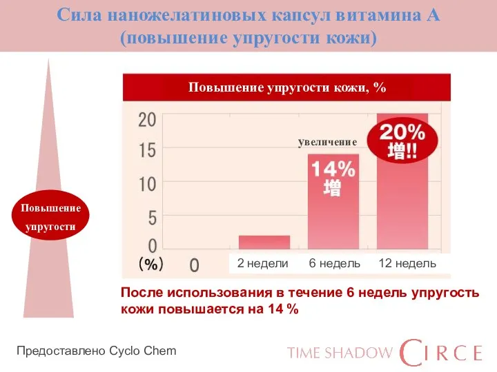 Сила наножелатиновых капсул витамина А (повышение упругости кожи) Предоставлено Сyclo Chem Повышение