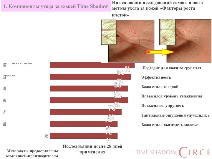 На основании исследований самого нового метода ухода за кожей «Факторы роста клеток»