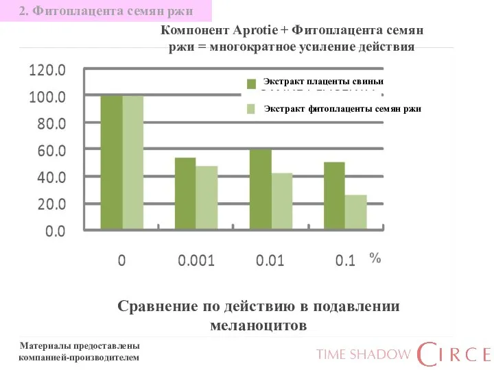 Компонент Aprotie + Фитоплацента семян ржи = многократное усиление действия Сравнение по