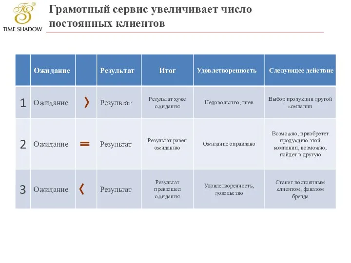 Грамотный сервис увеличивает число постоянных клиентов