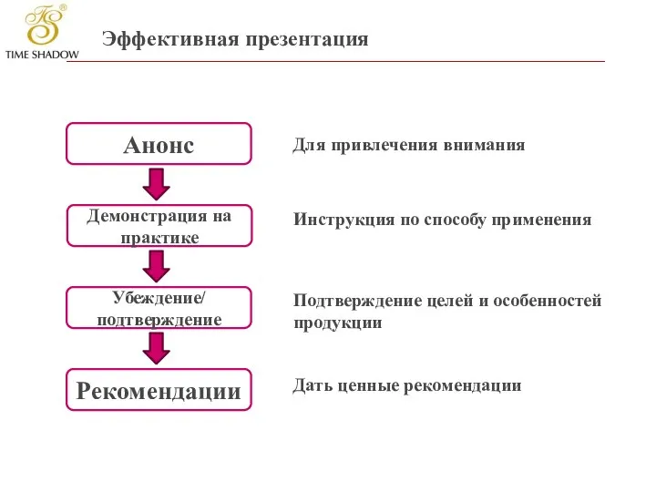 Эффективная презентация