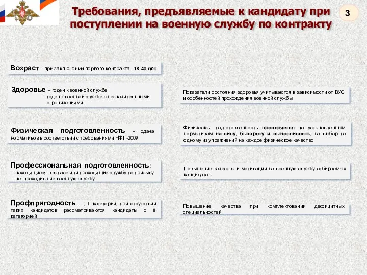 Требования, предъявляемые к кандидату при поступлении на военную службу по контракту Возраст