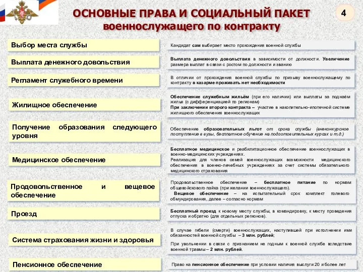 ОСНОВНЫЕ ПРАВА И СОЦИАЛЬНЫЙ ПАКЕТ военнослужащего по контракту Получение образования следующего уровня