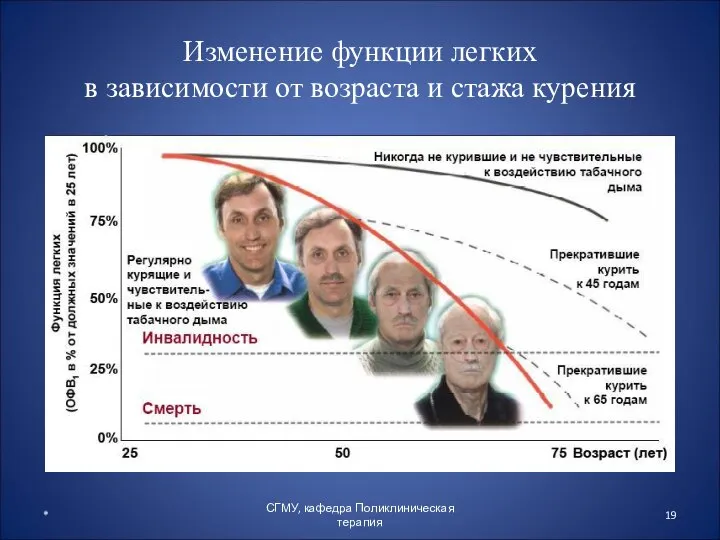 Изменение функции легких в зависимости от возраста и стажа курения * СГМУ, кафедра Поликлиническая терапия