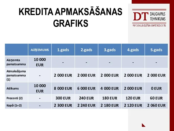 KREDITA APMAKSĀŠANAS GRAFIKS