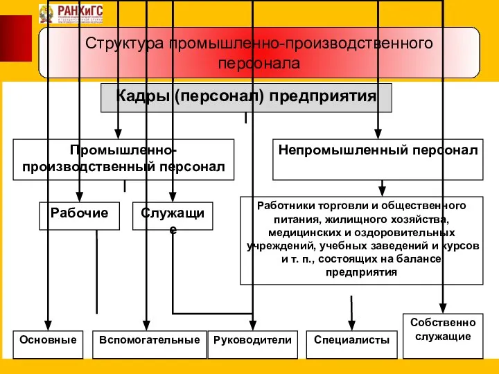 Структура промышленно-производственного персонала