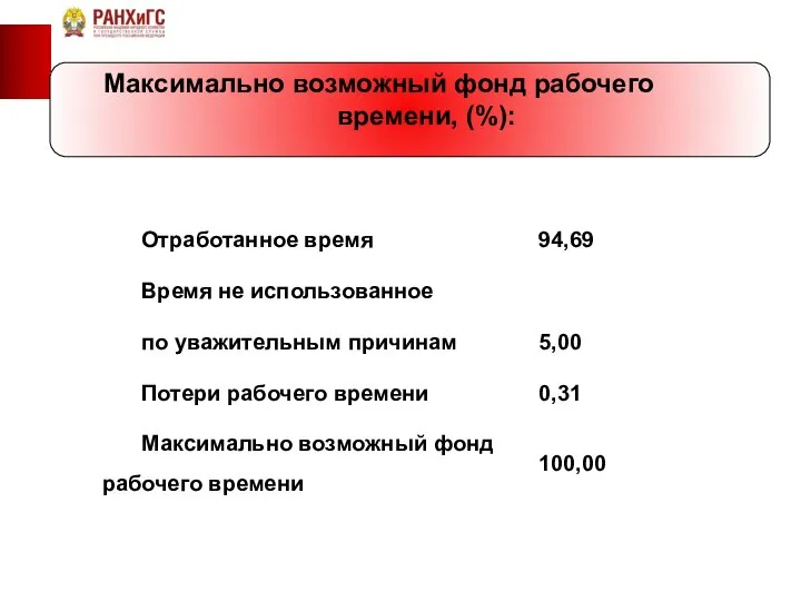 Максимально возможный фонд рабочего времени, (%):