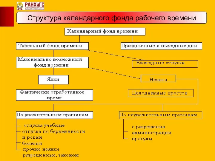 Структура календарного фонда рабочего времени