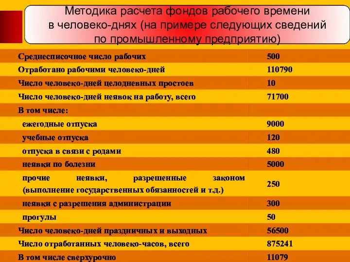 Методика расчета фондов рабочего времени в человеко-днях (на примере следующих сведений по промышленному предприятию)