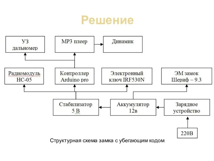 Решение Структурная схема замка с убегающим кодом