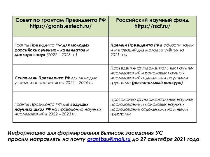 Информацию для формирования Выписок заседания УС просим направлять на почту grantbsu@mail.ru до 27 сентября 2021 года